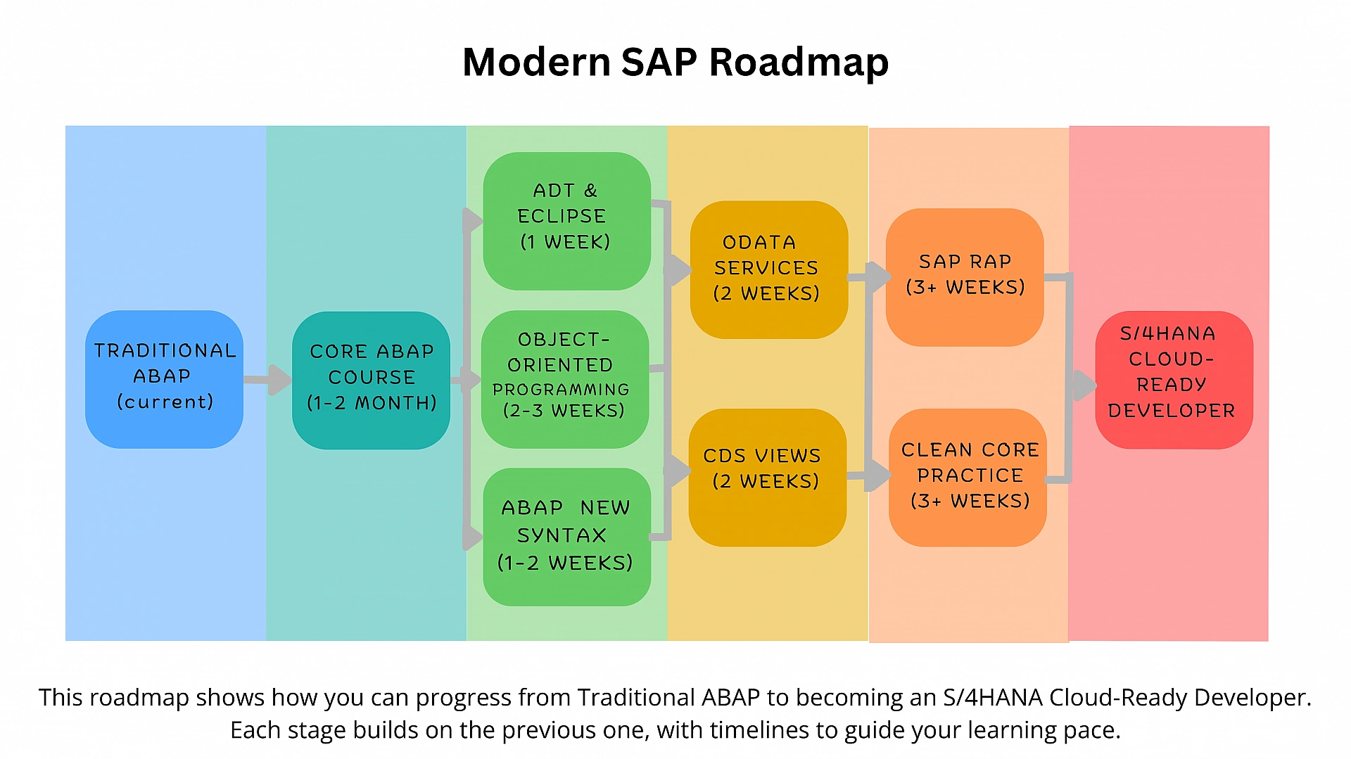 ABAP Roadmap 2025